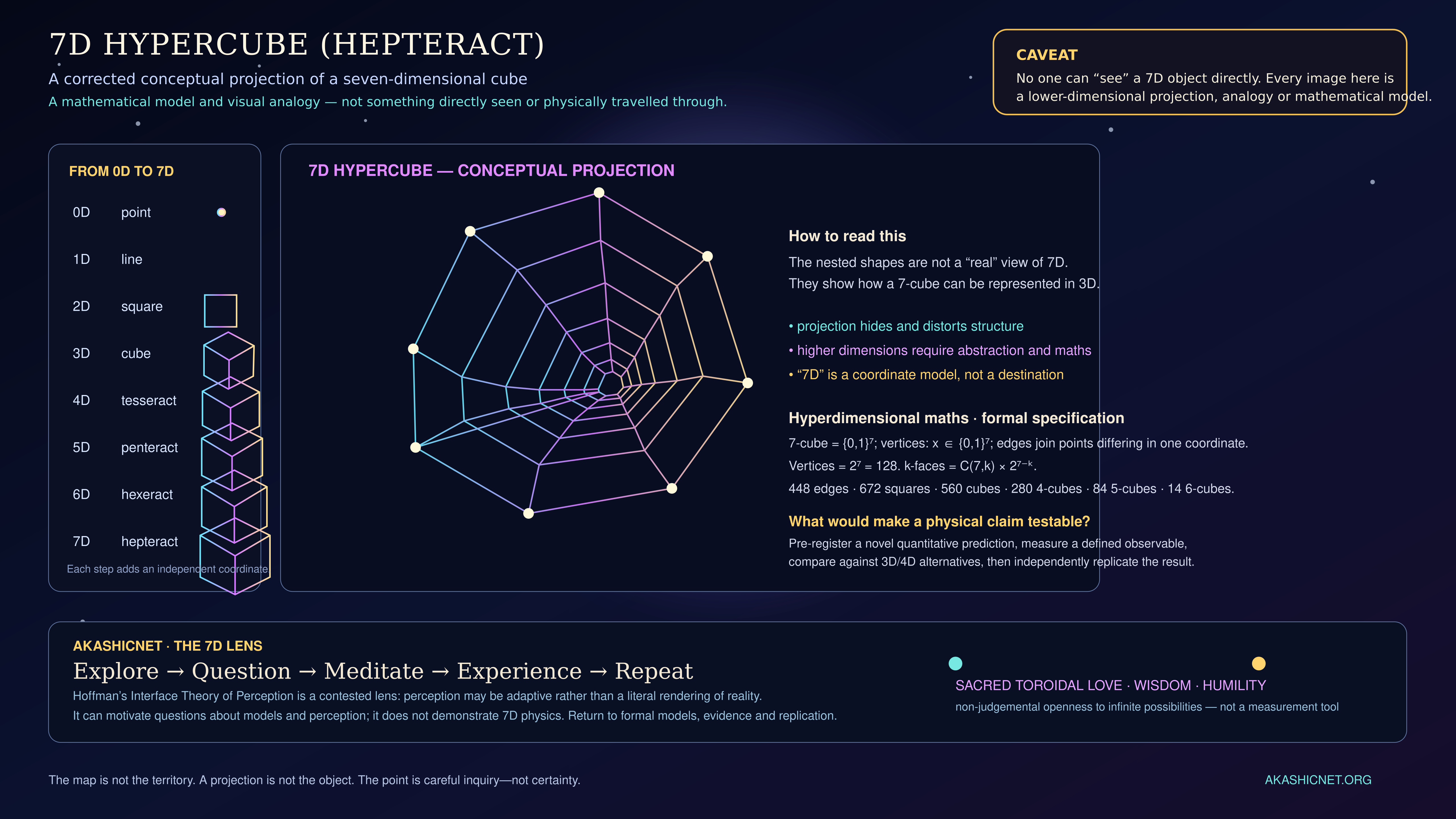 Corrected 7D hypercube conceptual projection with formal mathematics, testability requirements, Hoffman’s interface theory as a contested lens, and sacred toroidal love, wisdom and humility as contemplative values.