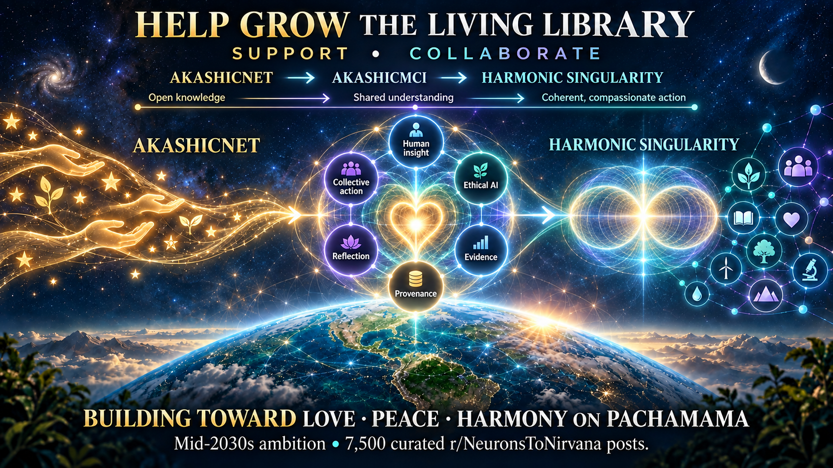 Conceptual pathway from AkashicNET through AkashicMCI to a Harmonic Singularity aspiration, with human insight, ethical AI, evidence, provenance, reflection and collective action around a shared heart.