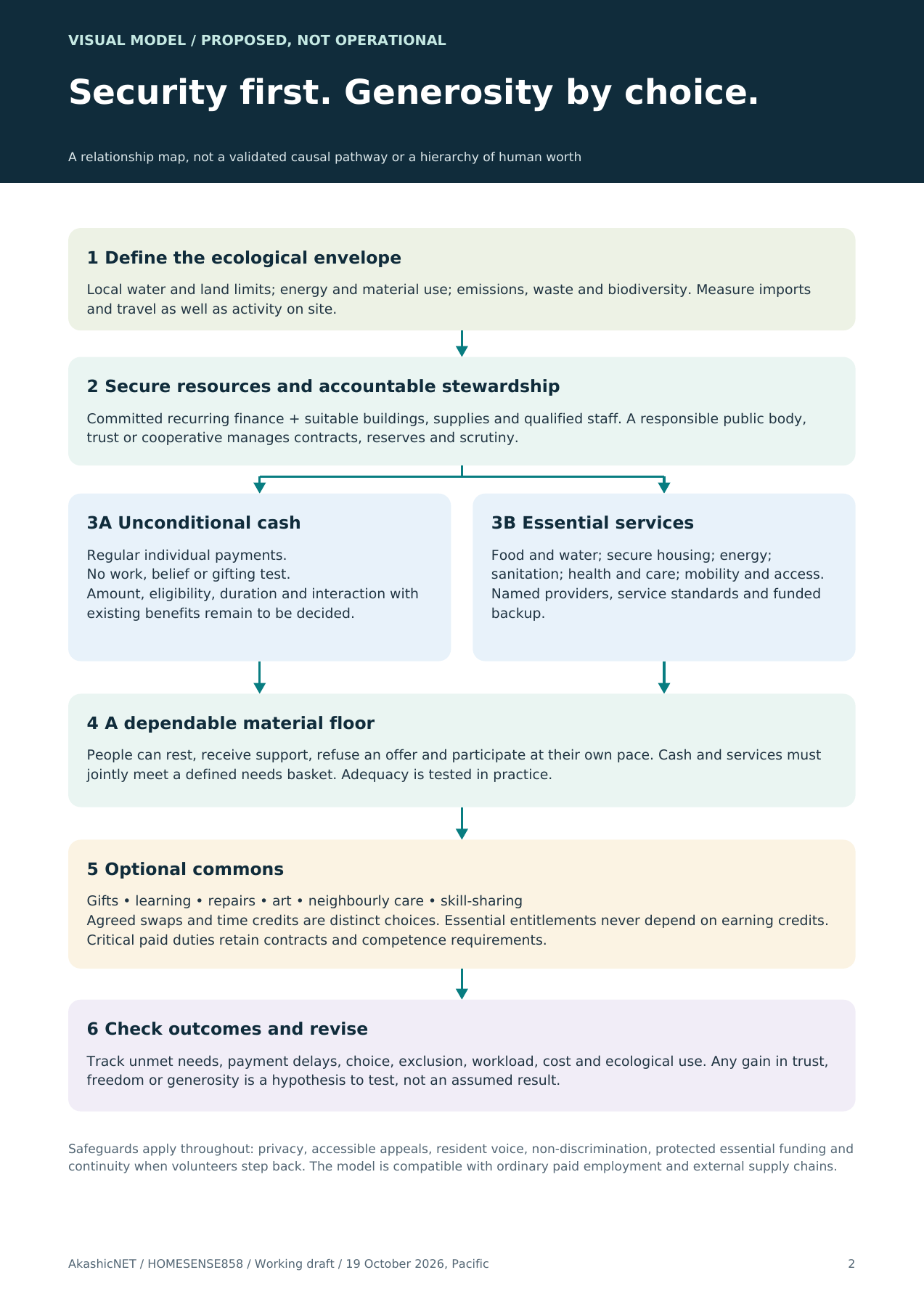 Ecological envelope → committed resources and stewardship → unconditional cash + essential services → material security → optional commons → evaluation and revision. All arrows express proposed institutional relationships, not proven causal effects.