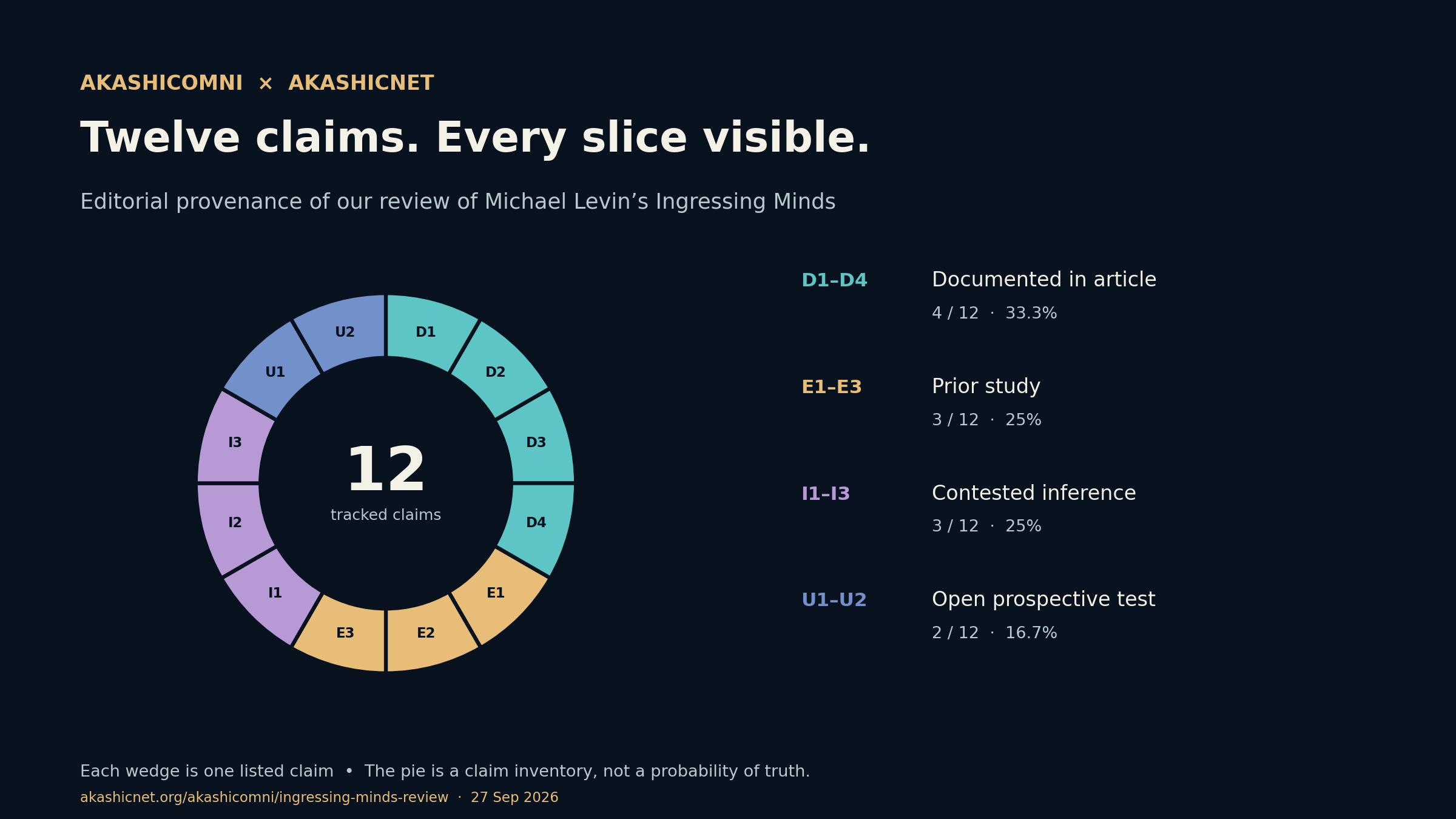 Twelve equally sized labeled wedges: D1 to D4 documented in teal, E1 to E3 prior studies in gold, I1 to I3 contested inference in violet, U1 to U2 open tests in blue. The chart counts claims, not truth.