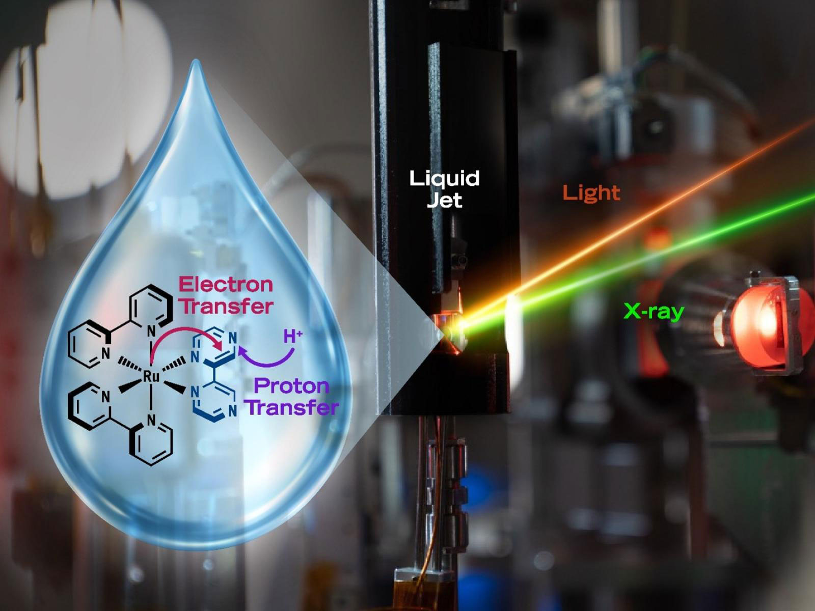 Composite illustration of a ruthenium molecular complex in water, with electron and proton transfer arrows and light and X-ray beams crossing a liquid jet