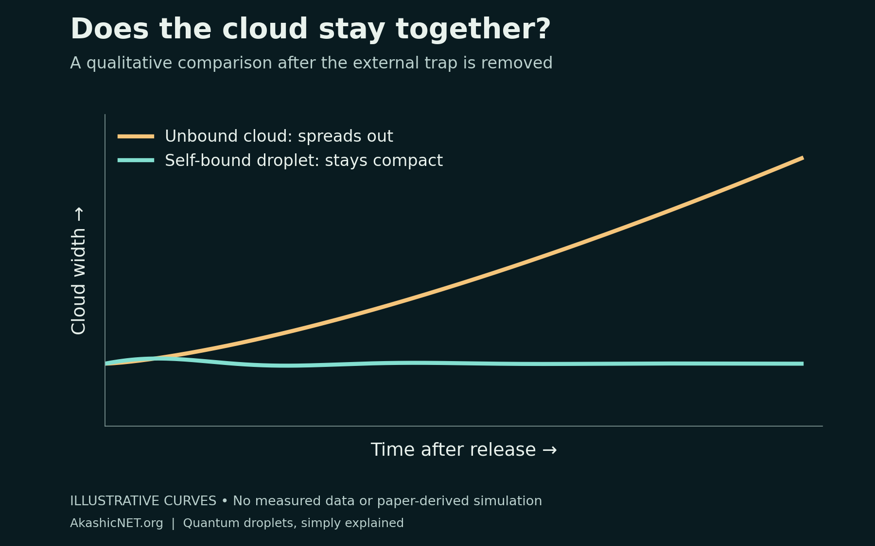 Qualitative chart: an unbound cloud grows wider after release, while a self-bound droplet remains approximately compact.