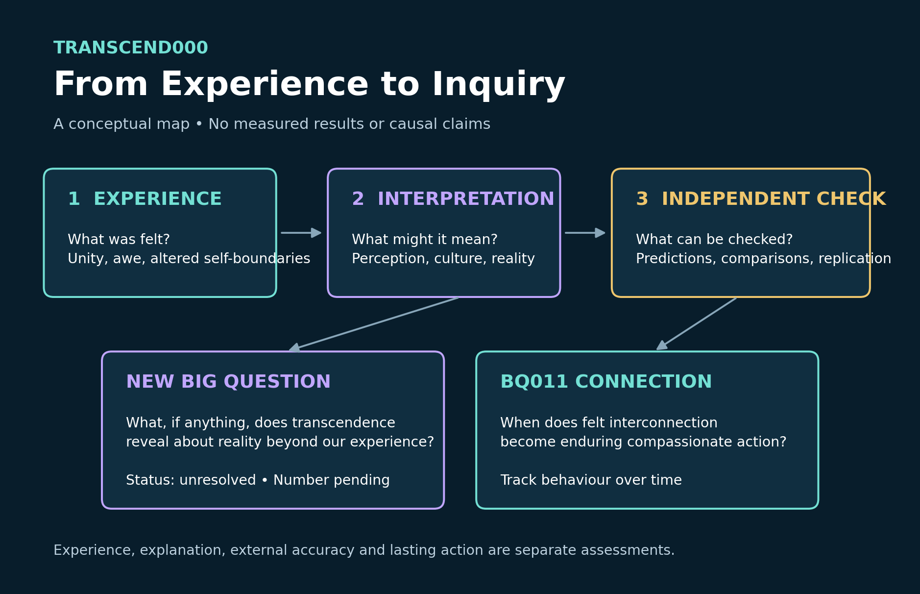 Inquiry map separates experience, interpretation and independent checks, then connects questions about reality with questions about lasting care.