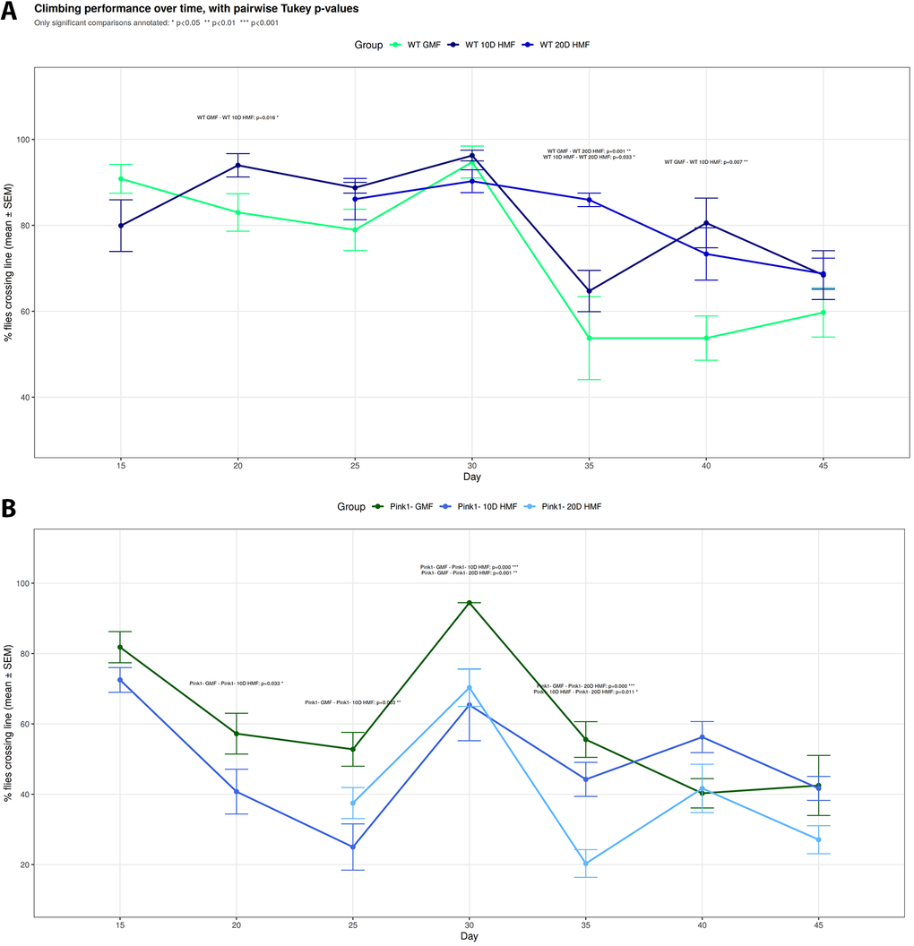 Reed et al. Figure 2. Climbing performance over days 15–45: panel A compares healthy flies, panel B Pink1-deficient flies, under geomagnetic conditions or shielding begun at day 10 or 20. Responses differ by genotype; Pink1 shielding worsened climbing at several timepoints.