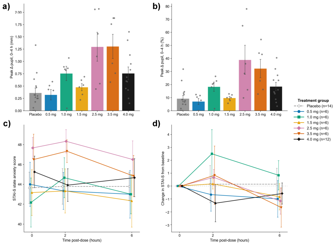 Figure 8: pupil dilation by dose, individual responses and state anxiety over time